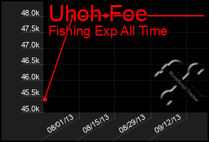 Total Graph of Uhoh Foe