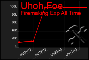 Total Graph of Uhoh Foe