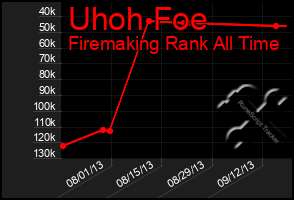 Total Graph of Uhoh Foe