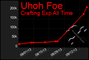 Total Graph of Uhoh Foe