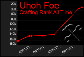 Total Graph of Uhoh Foe