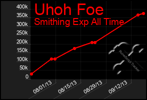 Total Graph of Uhoh Foe