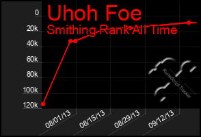 Total Graph of Uhoh Foe