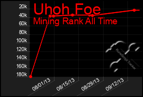 Total Graph of Uhoh Foe