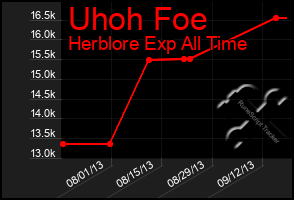 Total Graph of Uhoh Foe