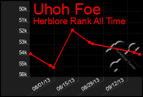 Total Graph of Uhoh Foe