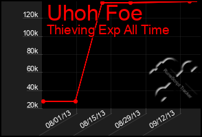 Total Graph of Uhoh Foe