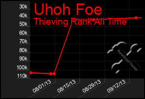 Total Graph of Uhoh Foe