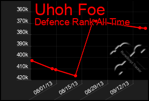 Total Graph of Uhoh Foe