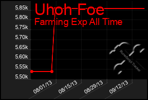 Total Graph of Uhoh Foe