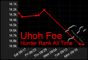 Total Graph of Uhoh Foe