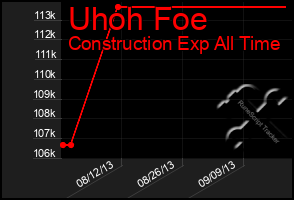 Total Graph of Uhoh Foe