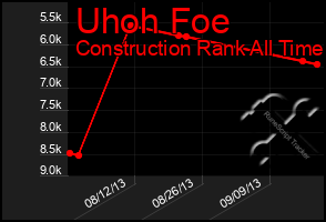 Total Graph of Uhoh Foe
