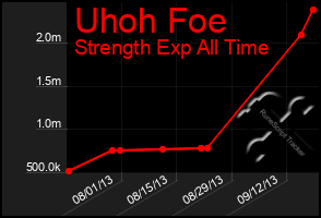 Total Graph of Uhoh Foe