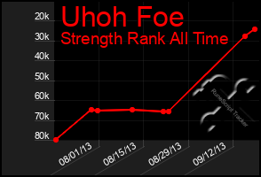 Total Graph of Uhoh Foe