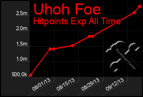 Total Graph of Uhoh Foe
