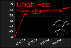Total Graph of Uhoh Foe