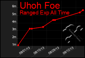 Total Graph of Uhoh Foe
