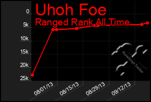 Total Graph of Uhoh Foe