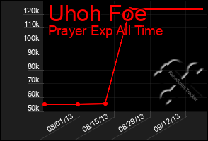 Total Graph of Uhoh Foe