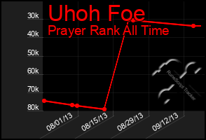 Total Graph of Uhoh Foe