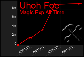 Total Graph of Uhoh Foe