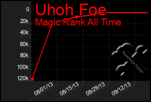 Total Graph of Uhoh Foe