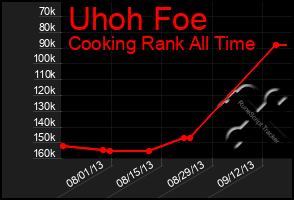 Total Graph of Uhoh Foe