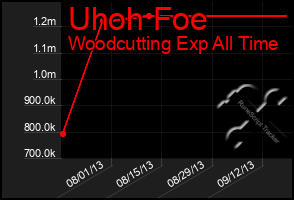 Total Graph of Uhoh Foe