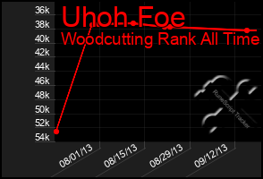 Total Graph of Uhoh Foe