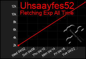 Total Graph of Uhsaayfes52