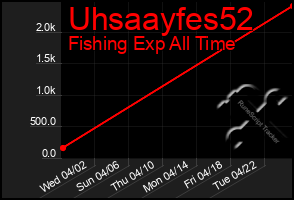 Total Graph of Uhsaayfes52