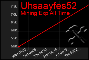 Total Graph of Uhsaayfes52