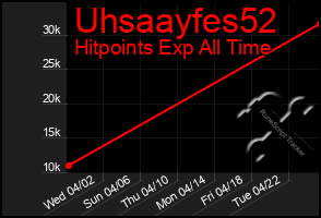 Total Graph of Uhsaayfes52