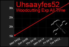 Total Graph of Uhsaayfes52