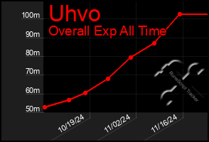 Total Graph of Uhvo