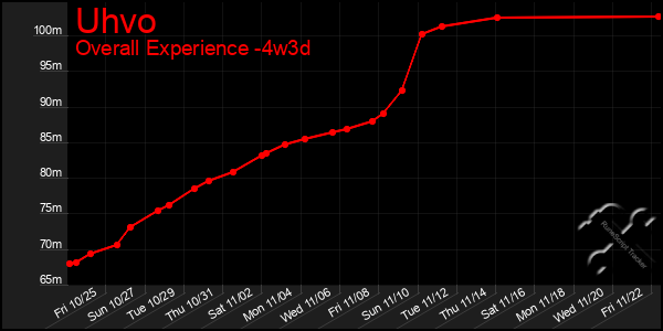 Last 31 Days Graph of Uhvo