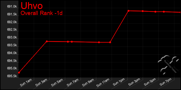 Last 24 Hours Graph of Uhvo