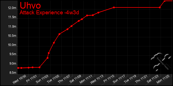 Last 31 Days Graph of Uhvo