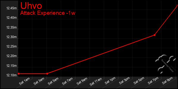 Last 7 Days Graph of Uhvo