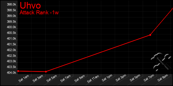 Last 7 Days Graph of Uhvo