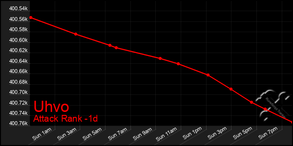 Last 24 Hours Graph of Uhvo