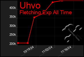 Total Graph of Uhvo