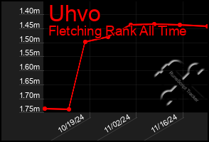 Total Graph of Uhvo