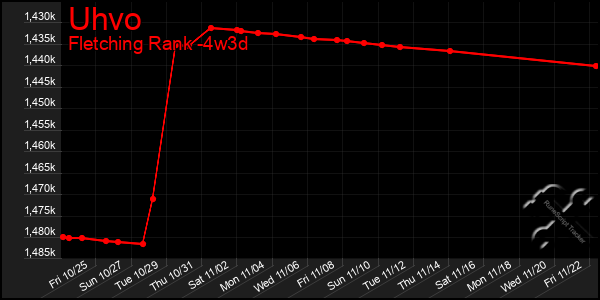 Last 31 Days Graph of Uhvo