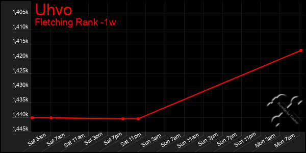 Last 7 Days Graph of Uhvo