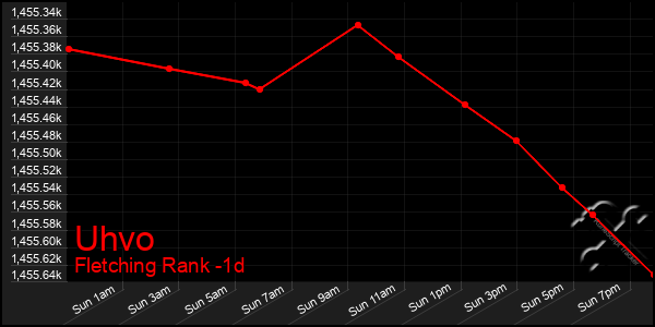 Last 24 Hours Graph of Uhvo