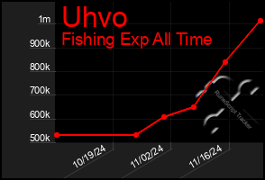 Total Graph of Uhvo