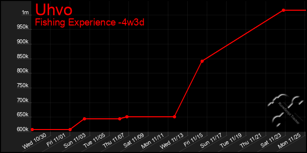 Last 31 Days Graph of Uhvo