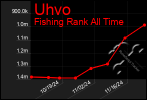 Total Graph of Uhvo